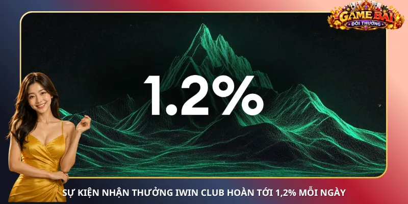 Sự kiện nhận thưởng iWin Club hoàn tới 1,2% mỗi ngày